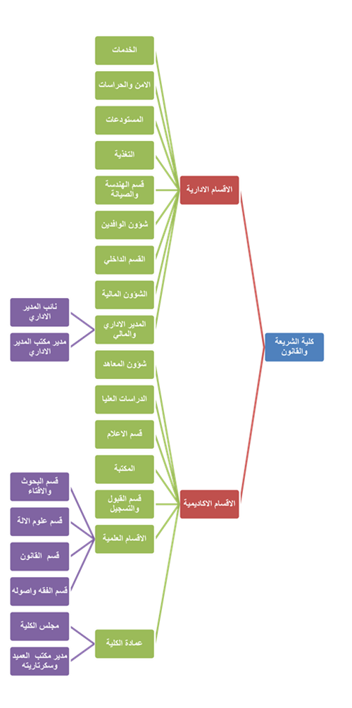 Ahgaff Faculty _structure