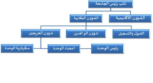 الهيكل التنظيمي وحدة شؤون الخريجين جامعة الأحقاف